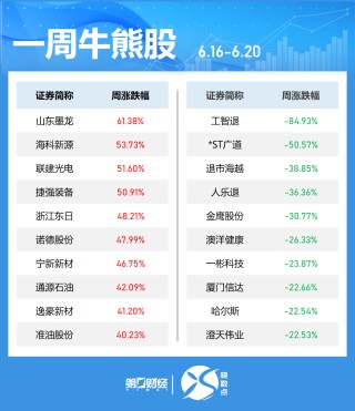 一周個(gè)股動(dòng)向：最牛股周漲超60% 立訊精密獲主力加倉(cāng)居首